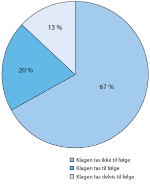 Figur 1.2 Resultat fra klagesaker 2012