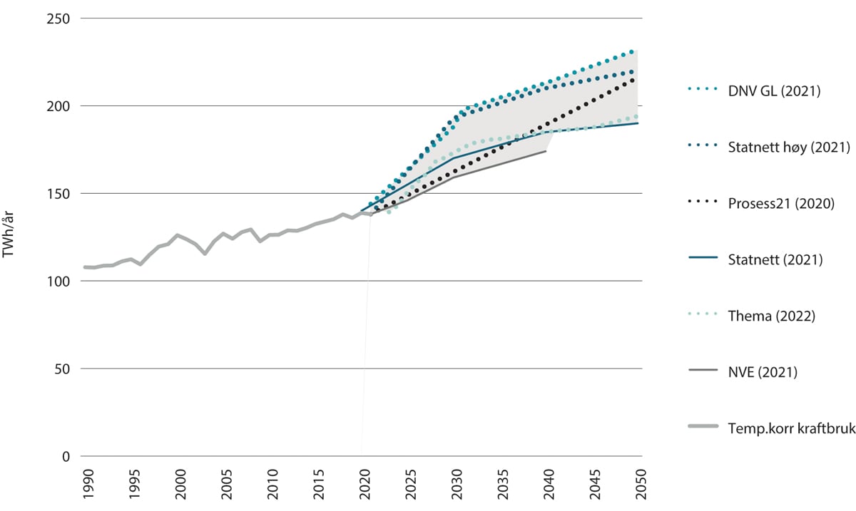 Figur 1.1 Utfallsrom for fremskrivinger av kraftbruk i 2030, 2040 og 2050, TWh/år

