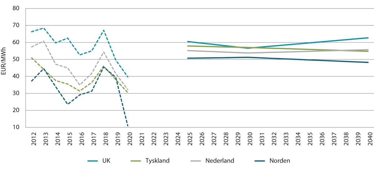 Figur 11.10 Historiske og simulerte gjennomsnittlige kraftpriser i Storbritannia, Tyskland, Nederland og Norden,1 Euro/MWh, 2021-priser
