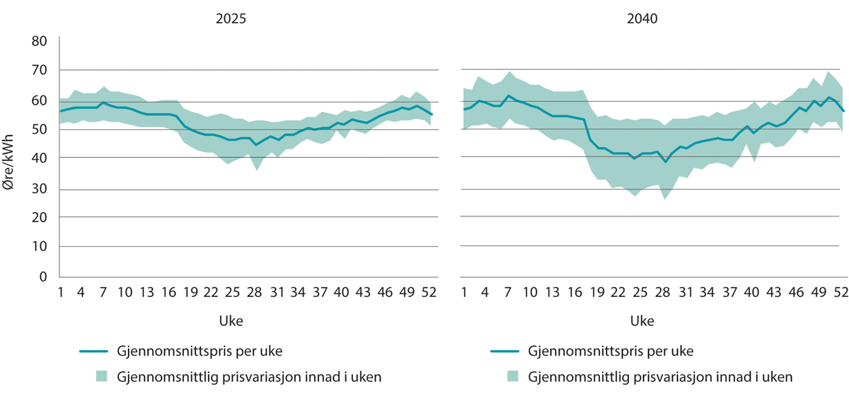Figur 11.11 Simulert gjennomsnittlig kraftpris og prisvariasjon per uke i Sør-Norge (NO2) for 30 ulike værår, i 2025 (venstre) og 2040 (høyre), øre/kWh
