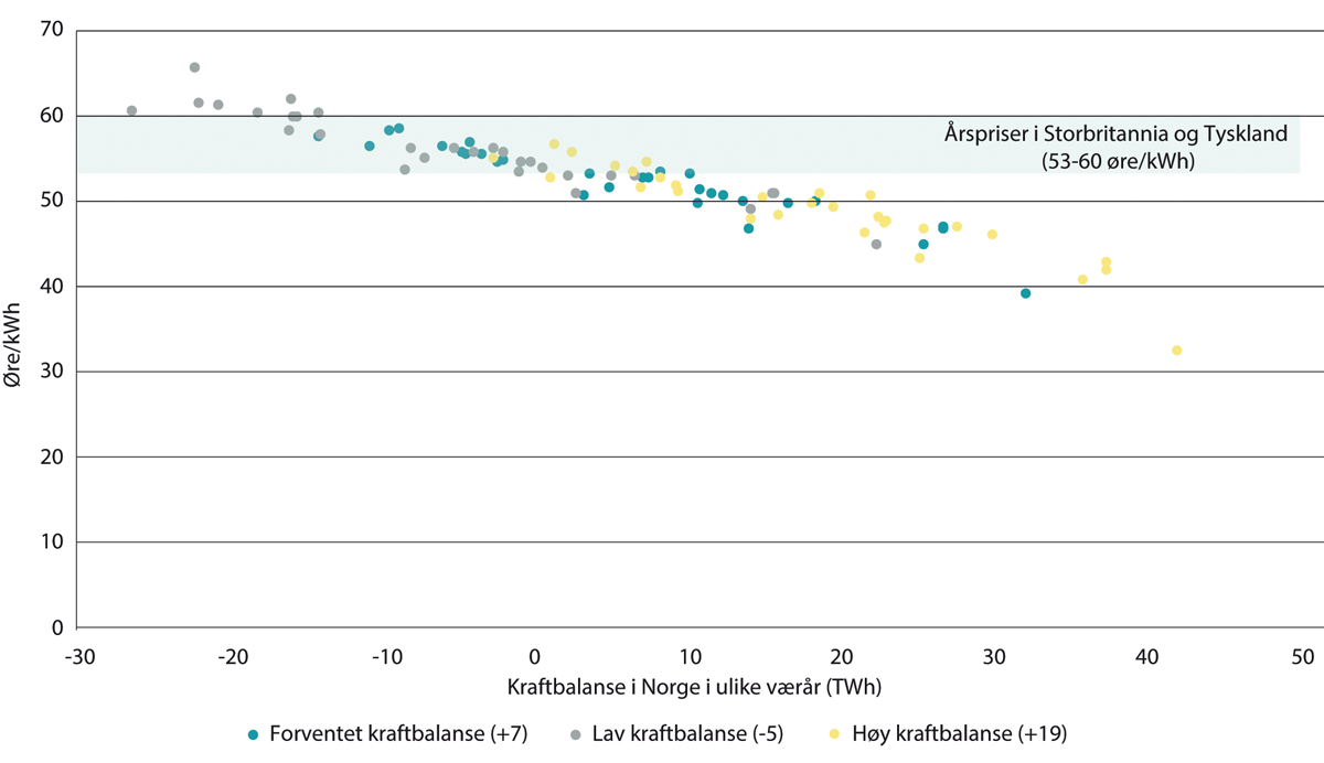 Figur 11.13 Gjennomsnittlig kraftpris i Norge (øre/kWh) i 2030 og norsk kraftbalanse (TWh) for 30 ulike værår i basisbanen (forventet kraftbalanse), lav kraftbalanse og høy kraftbalanse