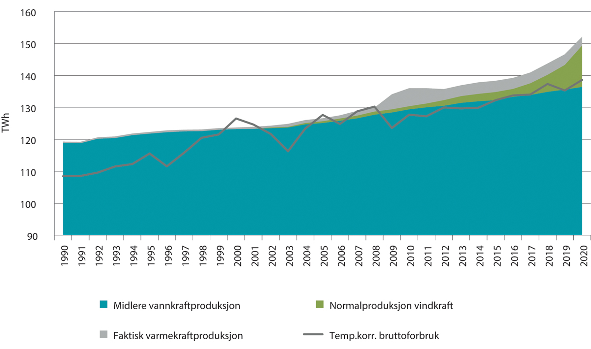 Figur 11.2 Produksjonsevne og temperaturkorrigert forbruk 1990-2020, TWh/år