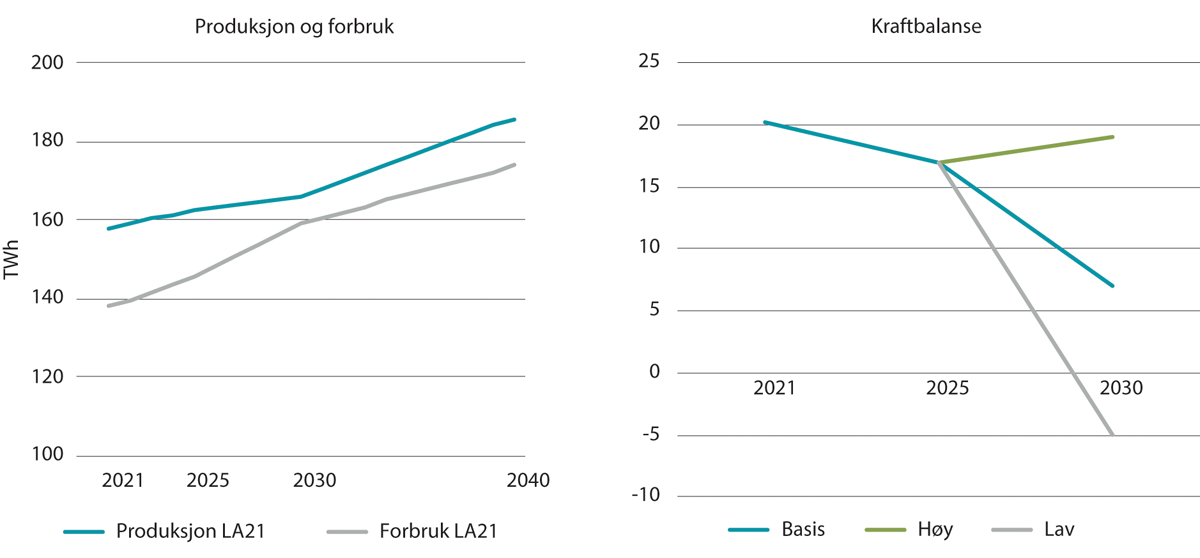 Figur 11.3 NVEs anslag for utvikling i produksjon og forbruk i Norge 2021-2040, og kraftbalanse 2021-2030 i basis, høyt og lavt scenario, TWh/år
