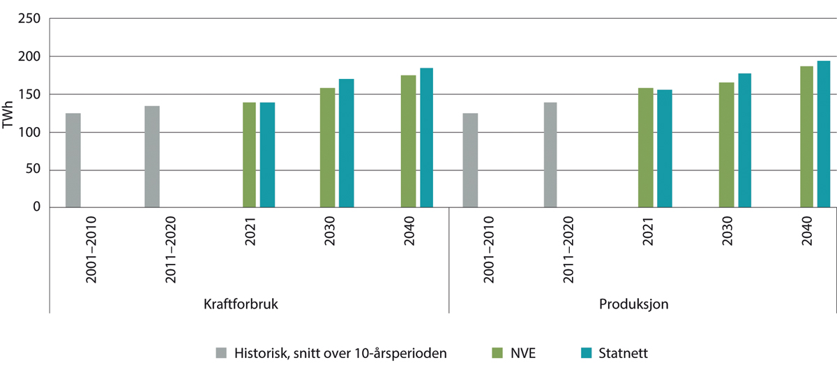 Figur 11.4 Kraftforbruk og produksjon, historisk og i NVEs og Statnetts langsiktige kraftmarkedsanalyser, TWh/år