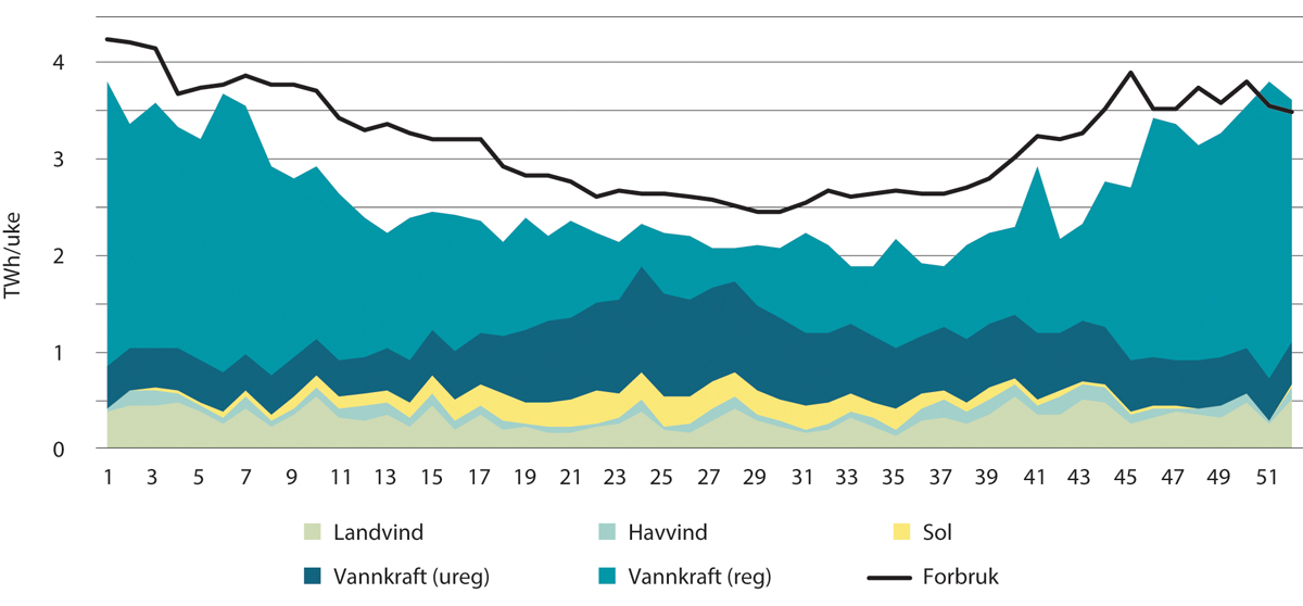 Figur 11.5 Kraftforbruk og fornybarproduksjon i et kaldt og tørt Norge i 2030, TWh/uke
