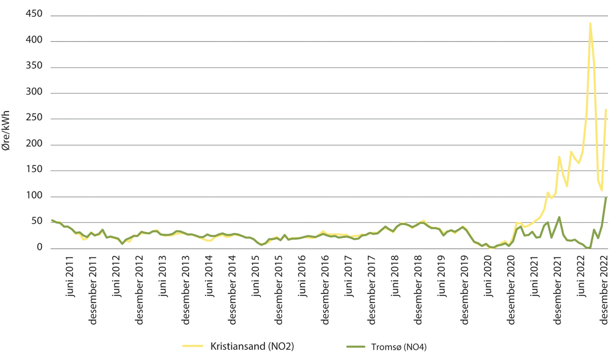 Figur 11.9 Spotpris i NO2 (Sør-Norge) og NO4 (Nord-Norge) 2011- 2022, øre/kWh