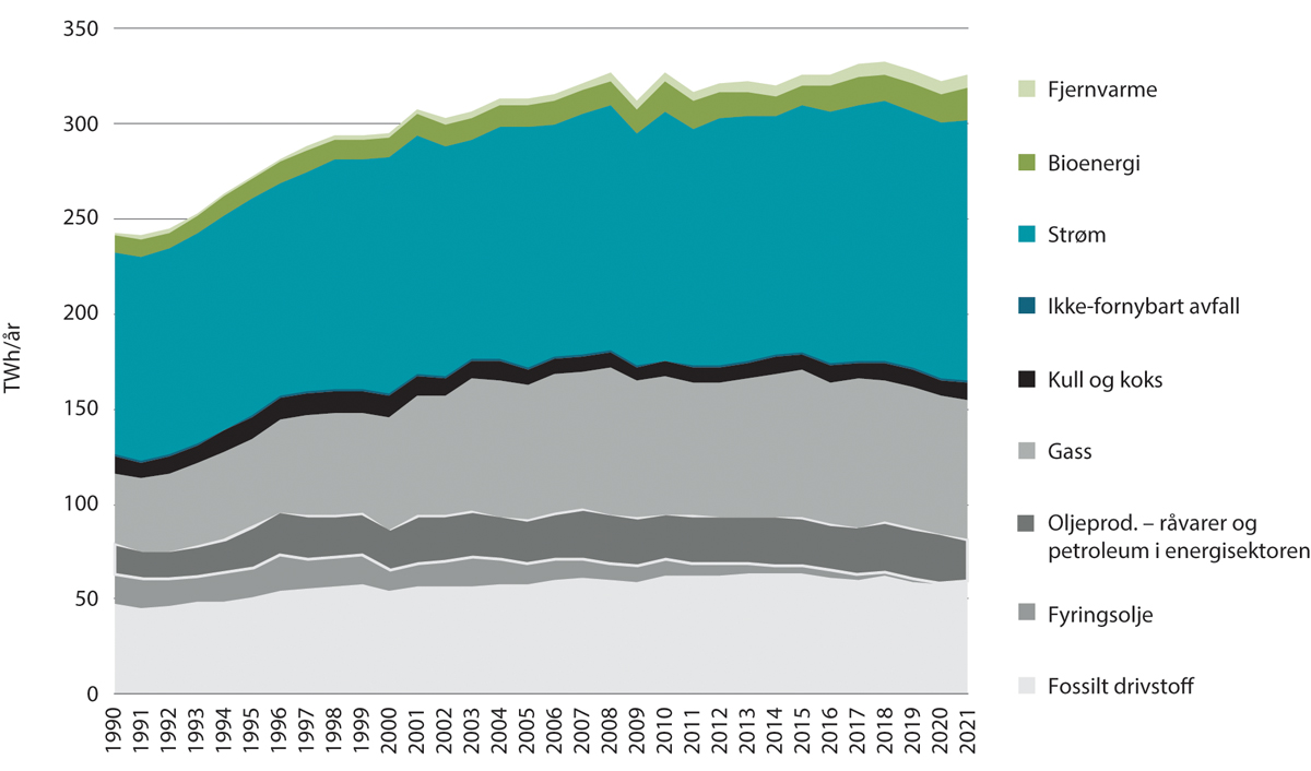 Figur 5.1 Utvikling i samlet energibruk i Norge, 1990-2021, TWh/år
