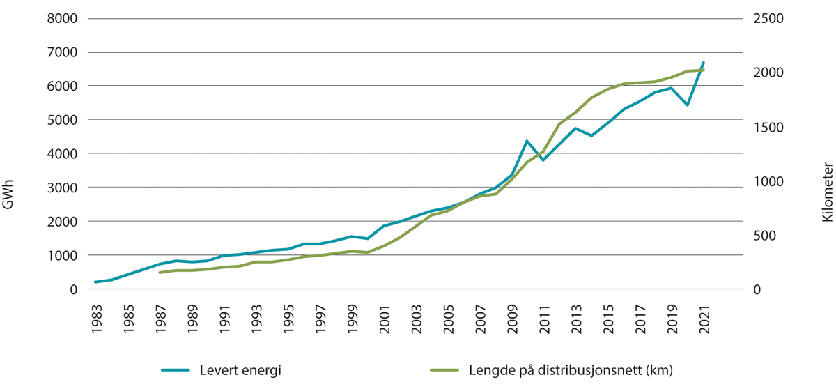 Figur 5.11 Utvikling i levert energi (GWh) og utstrekningen av ledningsnettet (km) for fjernvarme i Norge