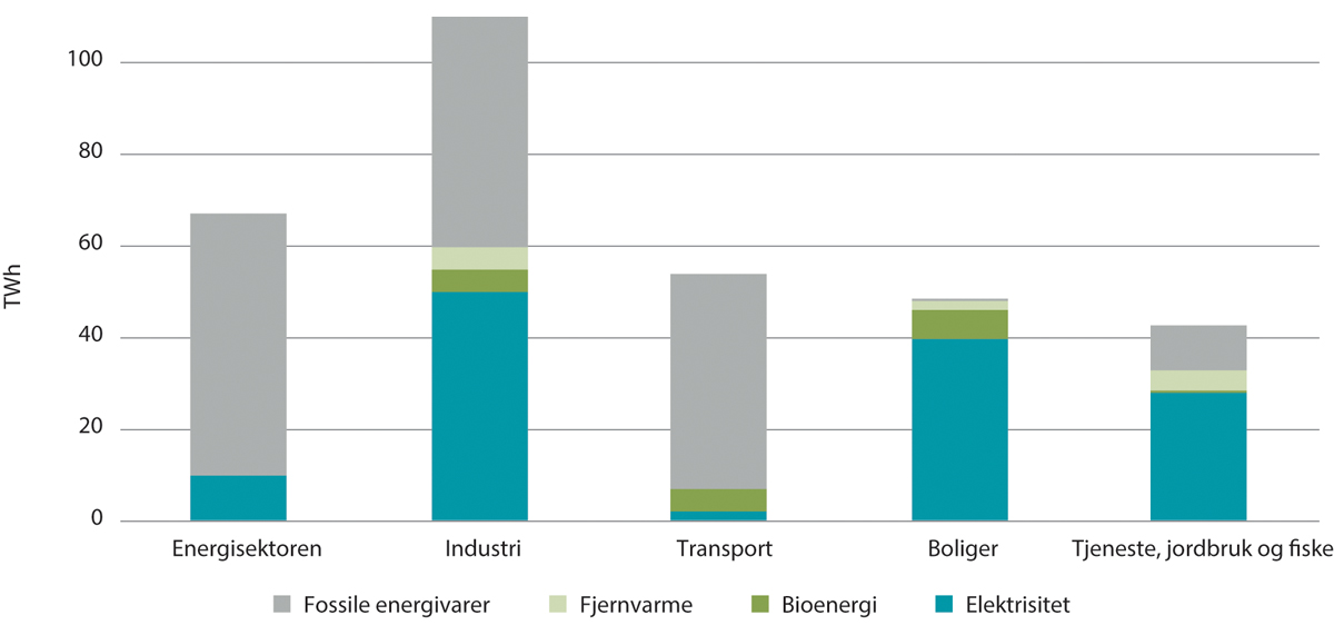 Figur 5.2 Total energibruk i Norge 2021, per sektor og energivare, TWh