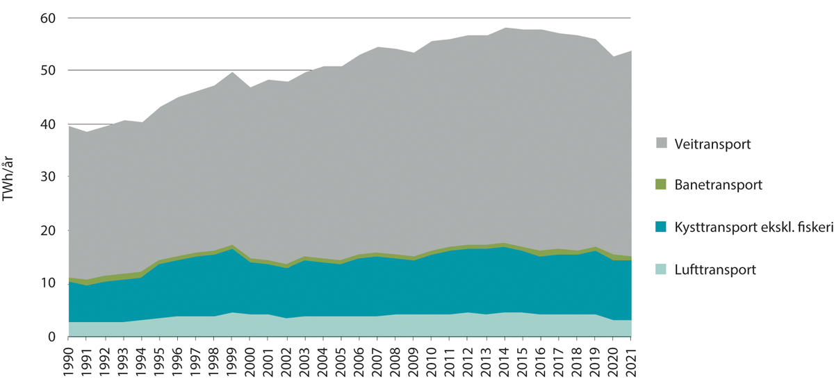 Figur 5.6 Utviklingen i energibruk til transport, fordelt på transportform. 1990-2021. TWh/år
