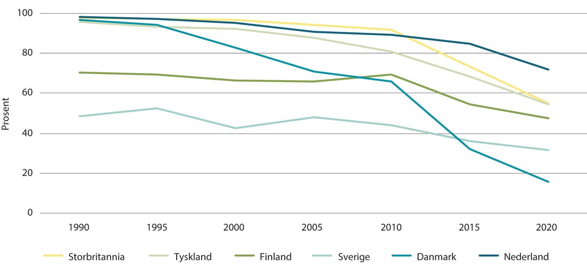 Figur 6.1 Andel termisk kraftproduksjon i landene rundt oss 1990-2020, prosent
