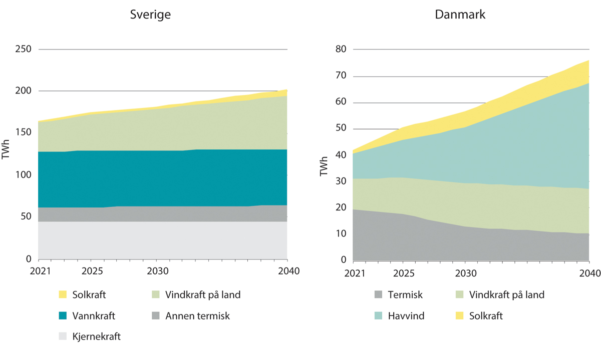 Figur 6.2 Kraftproduksjon i Sverige og Danmark 2021–2040, TWh