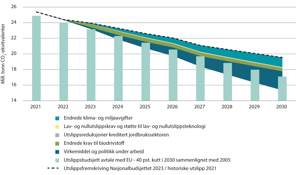 Figur 6.5 Utslippsbudsjett og forventet utslippsreduksjon etter regjeringens klimaplan 2021 – 2030. Millioner tonn CO2-ekvivalenter
