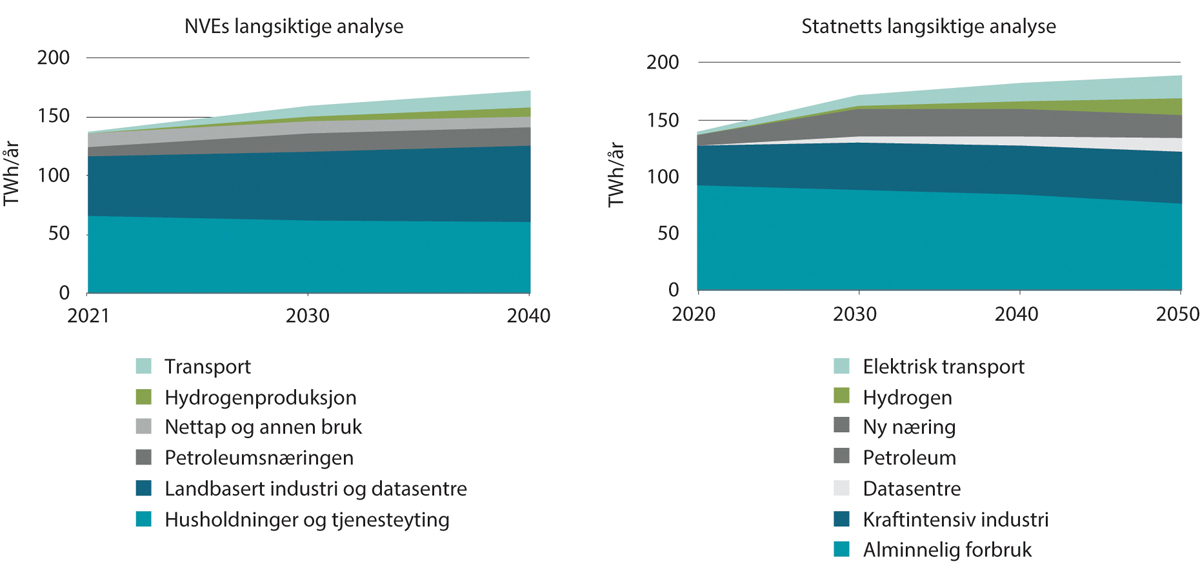 Figur 9.2 NVEs og Statnetts fremskriving av kraftbruk, TWh/år
