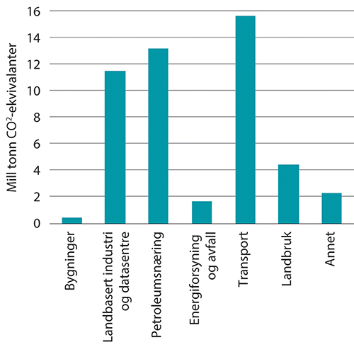Figur 9.3 Utslipp av klimagasser i ulike sektorer, 2020, mill. tonn CO2-ekvivalenter

