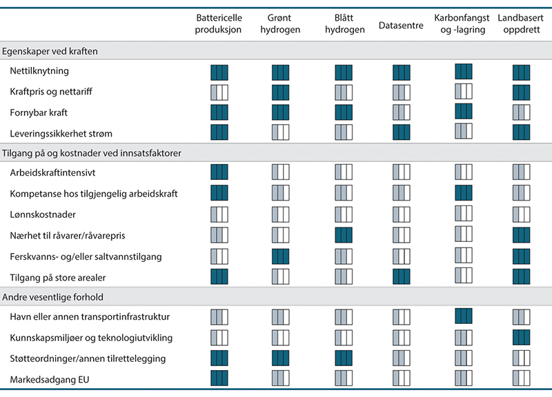 Figur 9.4 Viktige faktorer for etablering av industri

