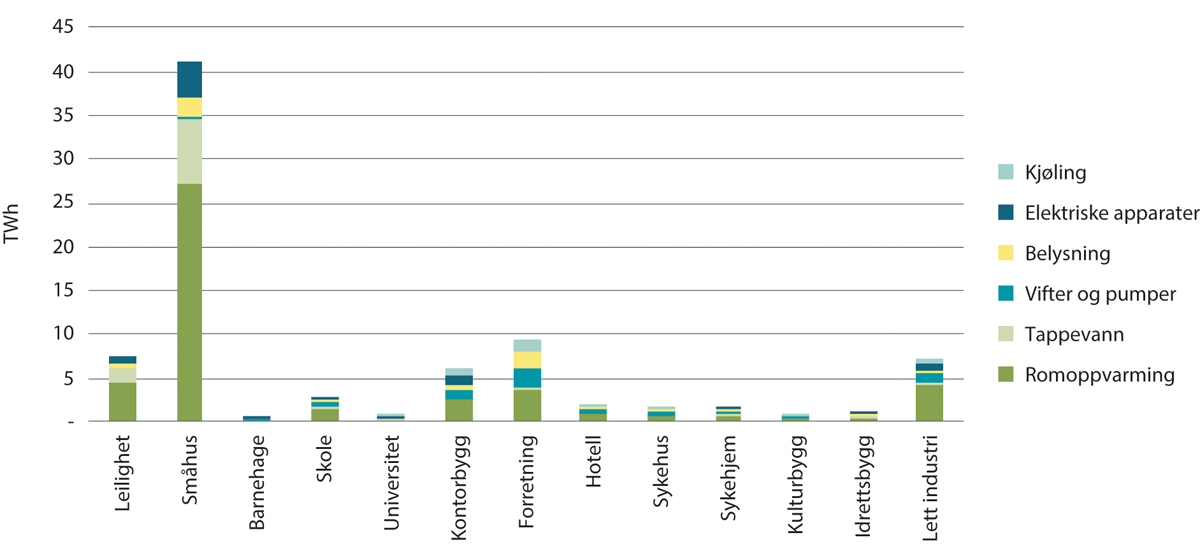 Figur 9.5 Energibehov i 2019 fordelt på energiformål i de ulike bygningskategoriene, TWh1
