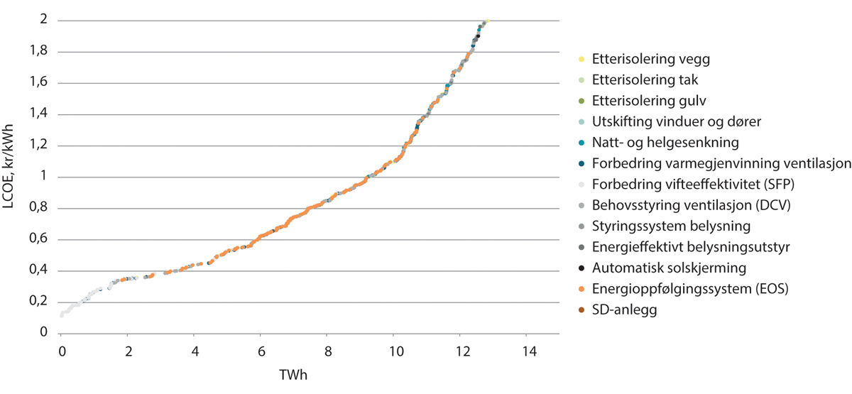 Figur 9.6 Lønnsomhetskurve for energieffektiviseringstiltak i næringsbygg, LCOE, kr/kWh
