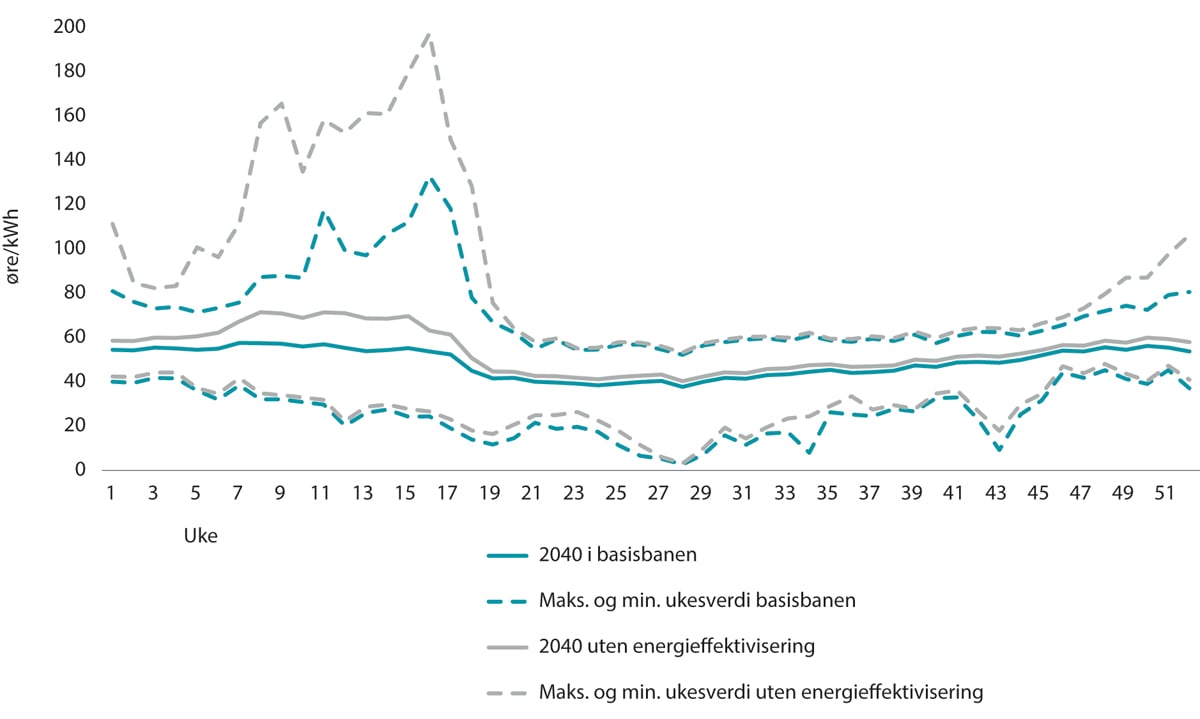 Figur 9.7 Gjennomsnittlig norsk ukepris i 2040 med og uten energieffektiviseringstiltak. Maksimal og minimal ukesverdi i 30 simulerte værår i NVEs basisbane og i bane uten energieffektivisering, øre/kWh
