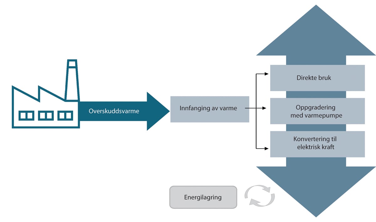 Figur 9.8 Anvendelsesområder for overskuddsvarme
