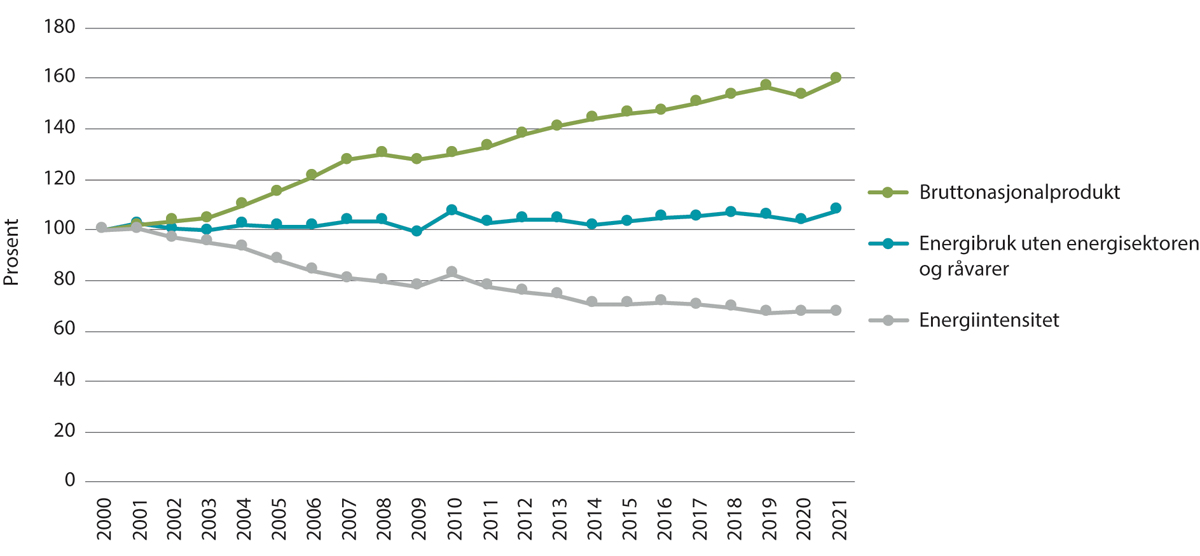 Figur 9.9 Utvikling i energiintensiteten i Norge 2000–2021 i prosent
