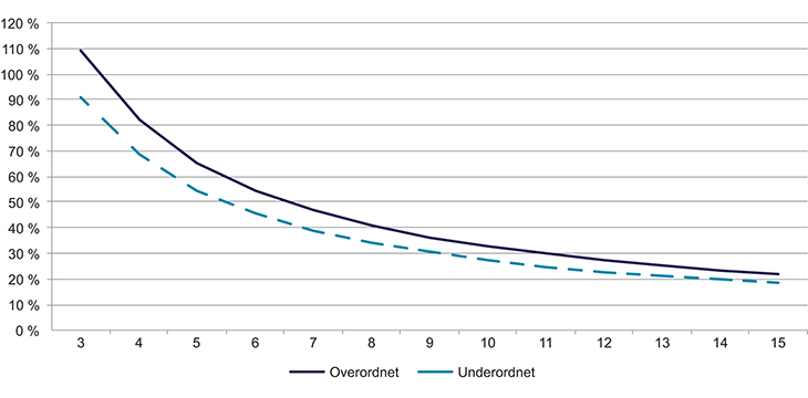 Figur 3.1 Pensjon i prosent av inntekt i G for overordnet og underordnet
