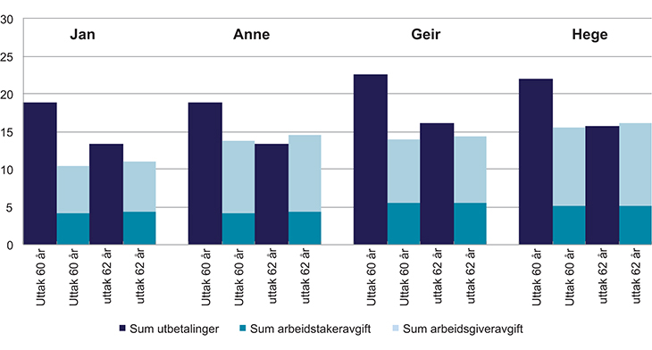 Figur 3.10 Samlede innbetalinger og utbetalinger i G i pensjonstrygden, uttak ved 60 og 62 år for de fire typeeksempler
