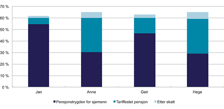 Figur 3.11 Kompensasjonsgrader ved 60 år før og etter skatt for de fire typeeksemplene
