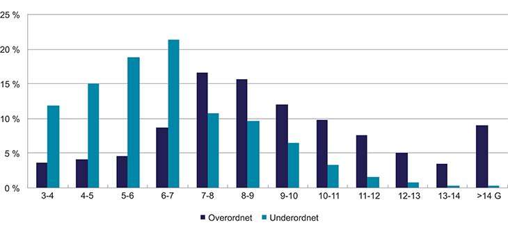 Figur 3.2 Overordnede og underordnede i ulike inntektskategorier i G som andel av totalt antall med årlige inntekter fra og med 3 G i 2013
