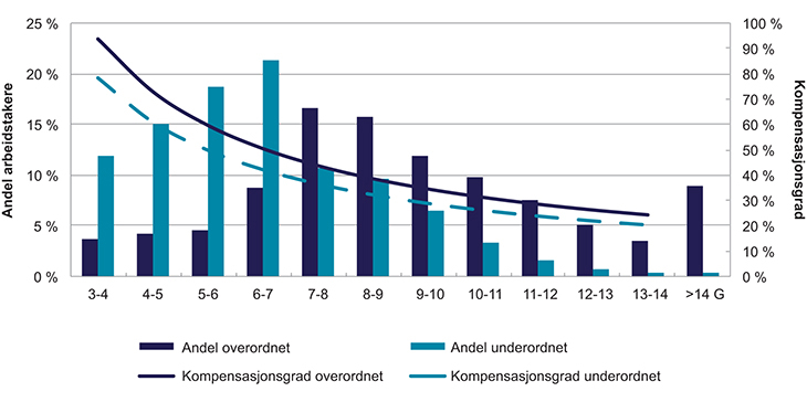 Figur 3.3 Overordnede og underordende i ulike inntektskategorier i G som andel av totalt antall med årlige inntekter fra og med 3 G og pensjon i prosent av inntekt for overordnede og underordnede som andel av totalt antall med inntekter over 3 G i 2013
