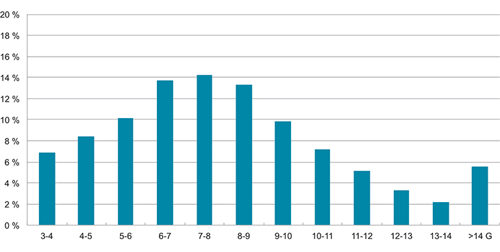 Figur 3.4 Andel av aktive medlemmer i ulike inntektskategorier i G som andel av totalt antall med årlige inntekter fra og med 3 G i 2013 
