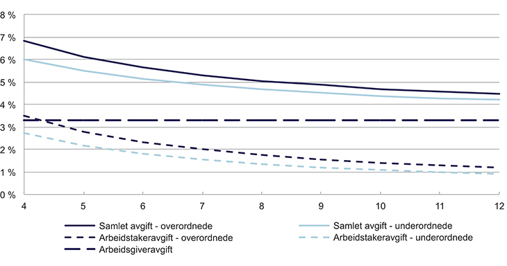 Figur 3.5 Årlig avgift for arbeidsgivere og overordnede og underordnede arbeidstakere og totalt avgift i prosent av lønn i G
