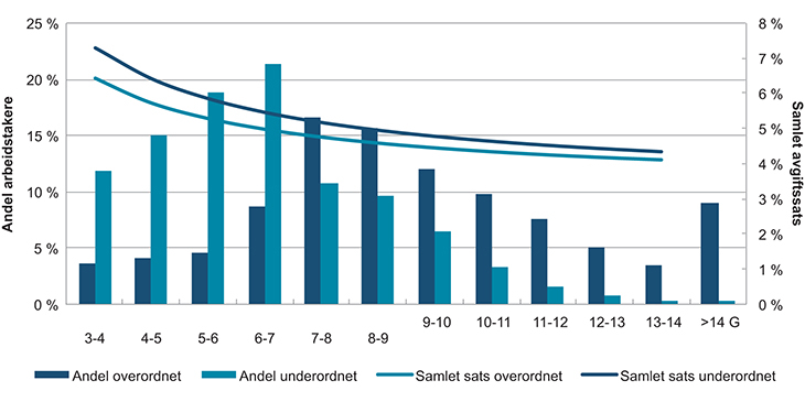 Figur 3.6 Samlet årlig avgift i prosent av lønn i G for overordnede og underordnede og overordnede og underordnede i ulike inntektskategorier i G som andel av totalt antall med inntekter over 3 G i 2013
