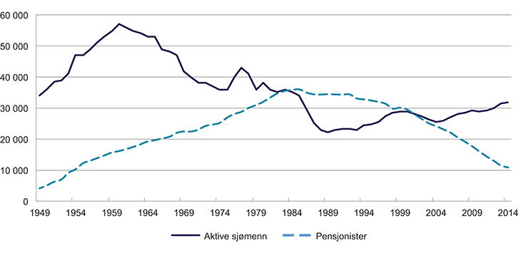 Figur 3.7 Utvikling i antall aktive sjømenn og pensjonister 1949–2014
