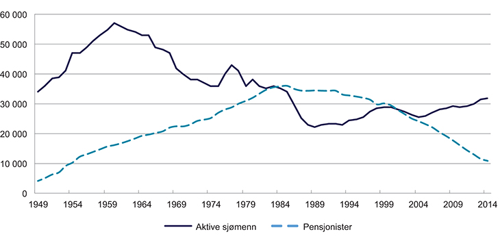 Figur 3.7 Utvikling i antall aktive sjømenn og pensjonister 1949–2014
