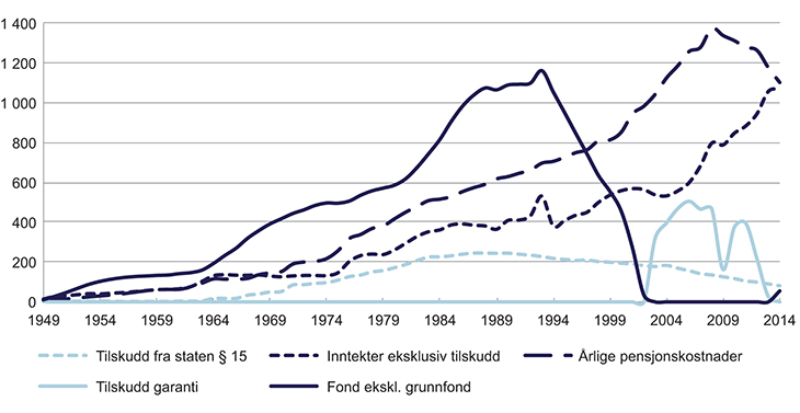 Figur 3.8 Utvikling i ordningens økonomi 1949–2014
