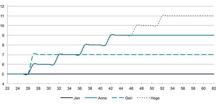 Figur 3.9 Lønn i G ved ulike aldre for de fire typeeksemplene
