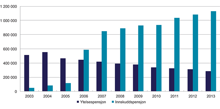 Figur 4.1 Antall aktive medlemmer i private tjenestepensjonsordninger
