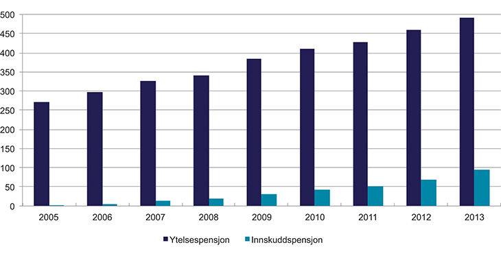 Figur 4.2 Premiereserve/pensjonskapital i private tjenestepensjonsordninger
