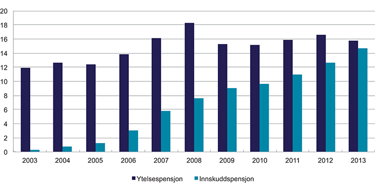 Figur 4.3 Premie/innskudd i private tjenestepensjonsordninger
