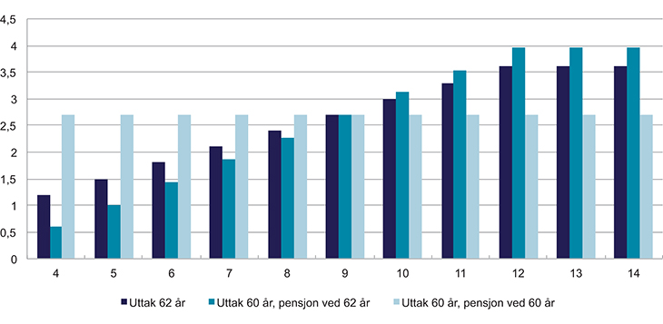 Figur 6.2 Årlig pensjon i G for ulike inntekter i G, uttak av pensjon ved henholdsvis 60 og 62 år
