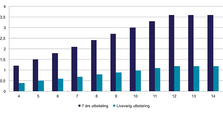 Figur 6.3 Årlig pensjon for ulike inntekter i G i en alleårsopptjeningsmodell med nøytalt uttak – pensjonsuttak ved 62 år
