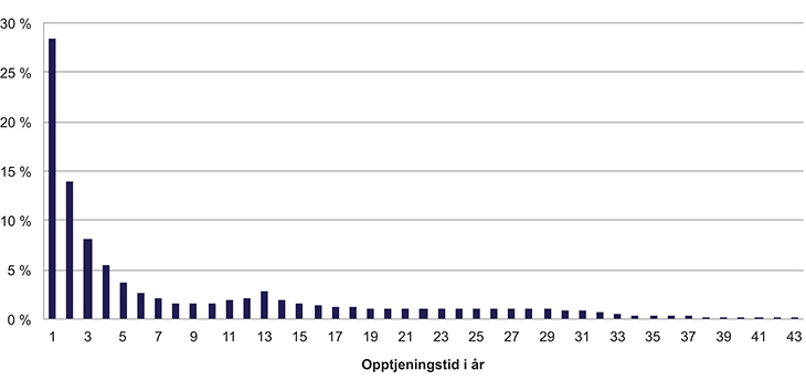 Figur 7.1 Fordeling av forventet antall opptjeningsår ved pensjonering

