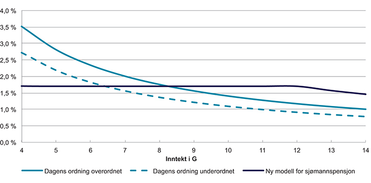 Figur 7.10 Arbeidstakeravgift i dagens ordning og i ny modell for sjømannspensjon, i prosent av lønn
