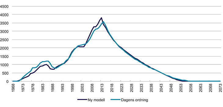 Figur 7.11 Årlige innbetalinger i G fra arbeidstakerne med dagens regelverk og med en ny pensjonsordning for sjømenn – arbeidstakeravgiften i ny modell er 1,7 % av lønn opp til 12 G
