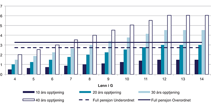 Figur 7.12 Pensjonsnivåer i ny modell sammenlignet med fulle pensjoner i dagens ordning – opptjeningssats på 6,3 % for inntekt opp til 12 G, utbetalingsperiode 5 år
