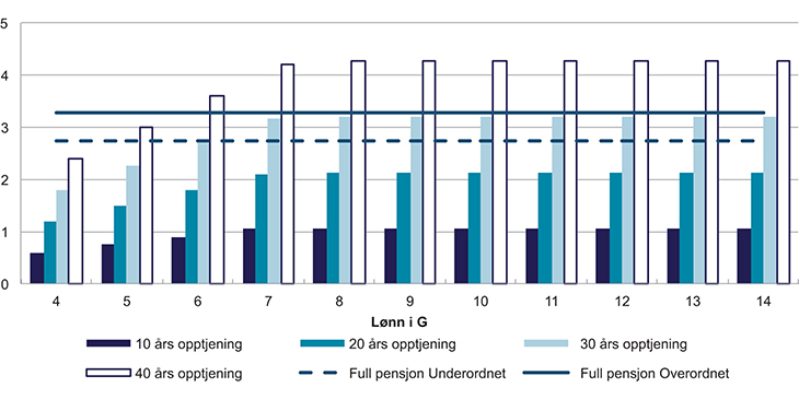 Figur 7.13 Pensjonsnivåer i ny modell sammenlignet med fulle pensjoner i dagens ordning – opptjeningssats på 7,5 % for inntekt opp til 7,1 G, utbetalingsperiode 5 år
