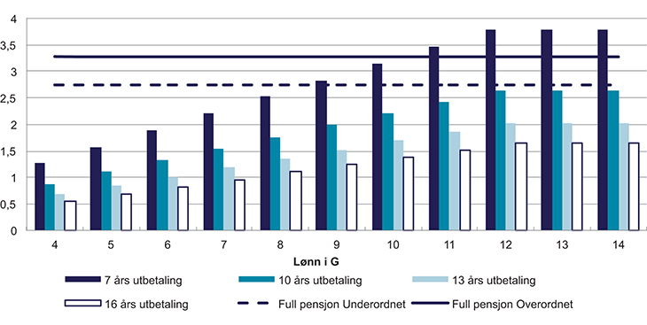 Figur 7.14 Pensjonsnivåer i ny modell sammenlignet med fulle pensjoner i dagens ordning – opptjeningssats på 6,3 % for inntekt opp til 12 G, opptjeningstid på 35 år

