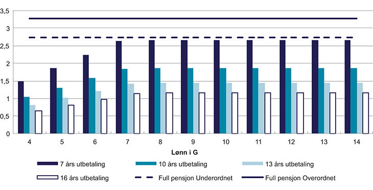 Figur 7.15 Pensjonsnivåer i ny modell sammenlignet med fulle pensjoner i dagens ordning – opptjeningssats på 7,5 % for inntekt opp til 7,1 G, opptjeningstid på 35 år
