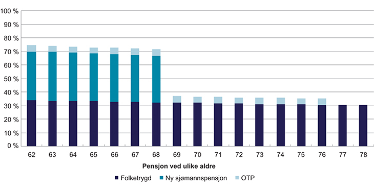 Figur 7.16 Kompensasjonsgrad ved ulik alder, uttak ved 62 år og 7 års utbetalingsperiode
